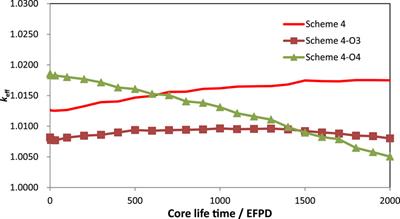 Optimization of conceptual design on the lead-based modular nuclear power reactor core loaded with U-10Zr alloy fuel